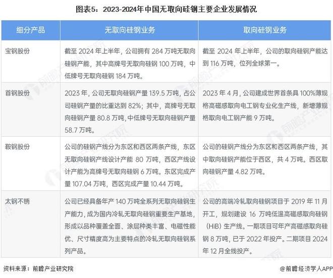 2024年中国硅钢行业细分产品现状无取向硅钢占主导【组图】(图5)