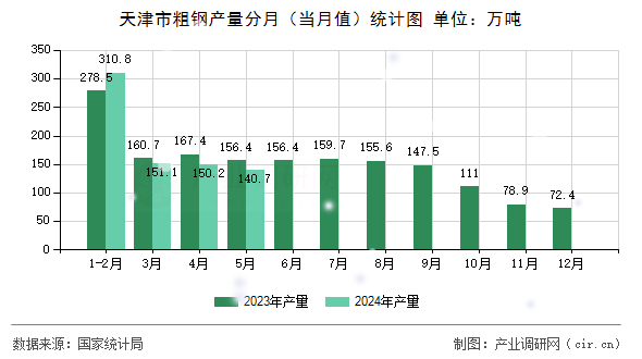图文]2024年5月天津市粗钢产量统计分析(图1)