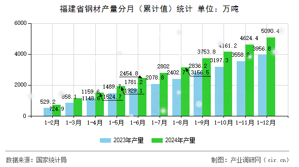 图文]2024年12月福建省钢材产量统计分析(图1)