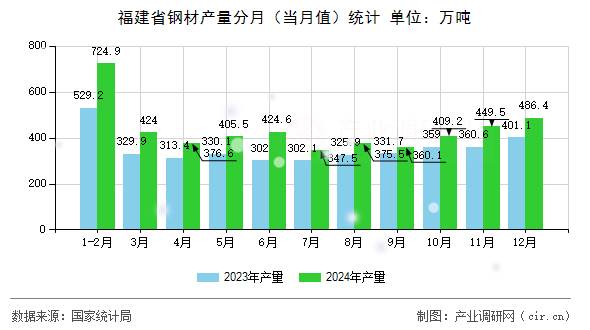 图文]2024年12月福建省钢材产量统计分析(图2)