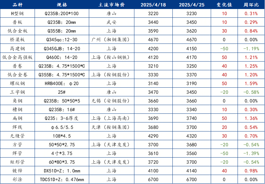 Mysteel周报：钢结构原材料价格监测（418-425）(图1)