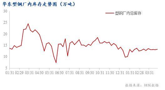 Mysteel：5月华东型钢市场价格或先扬后抑运行(图4)