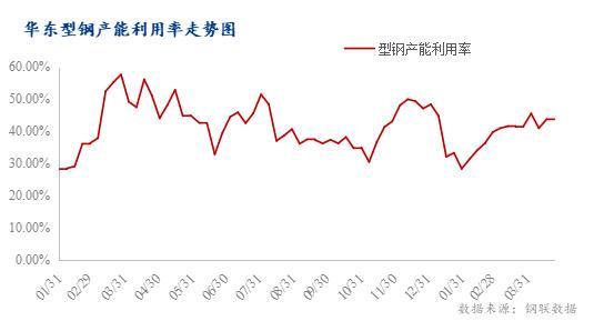 Mysteel：5月华东型钢市场价格或先扬后抑运行(图3)