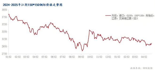 Mysteel：5月华东型钢市场价格或先扬后抑运行(图2)