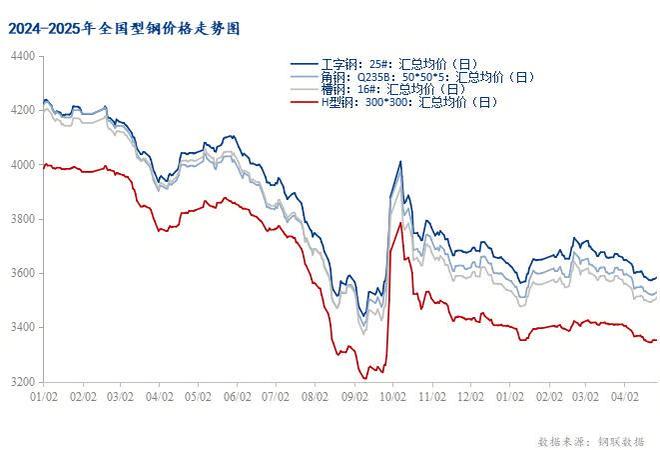 Mysteel：5月华东型钢市场价格或先扬后抑运行(图1)