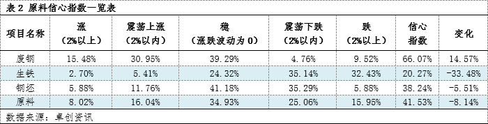 卓创资讯钢材信心指数：下周行业信心指数下降（20241114）(图2)