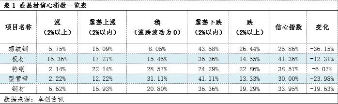 卓创资讯钢材信心指数：下周行业信心指数下降（20241114）(图1)