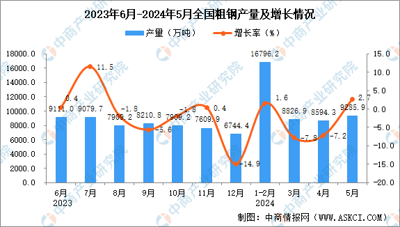 2024年5月全国粗钢产量数据统计分析(图1)