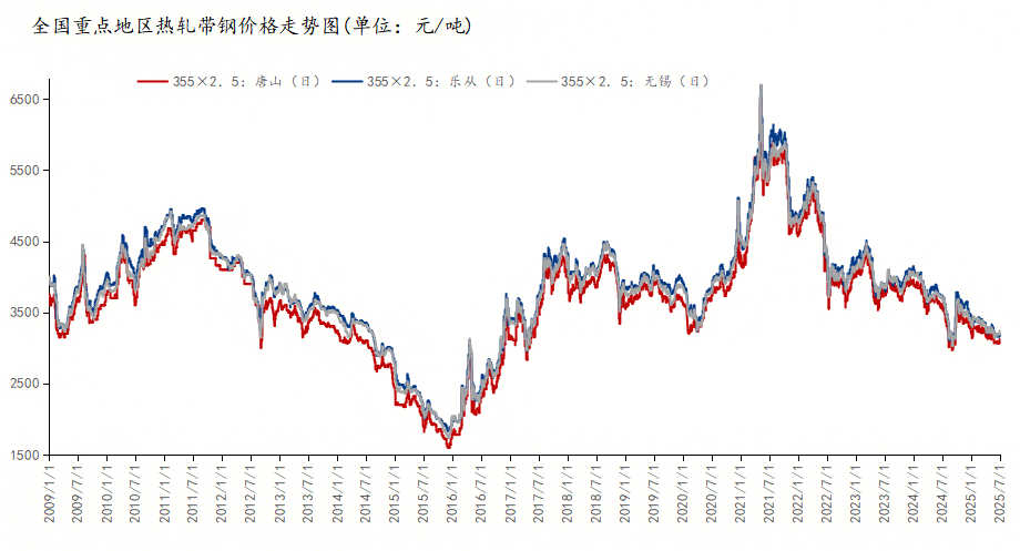 Mysteel参考丨2025年上半年全国热轧带钢市场运行解读及后期展望(图1)