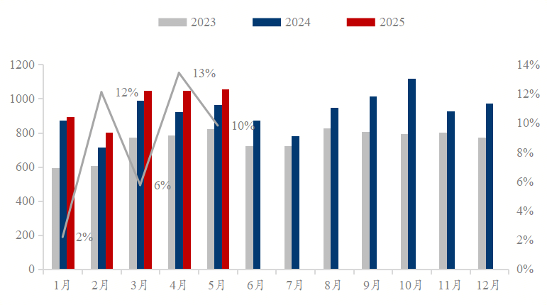 Mysteel参考丨2025年上半年全国热轧带钢市场运行解读及后期展望(图3)