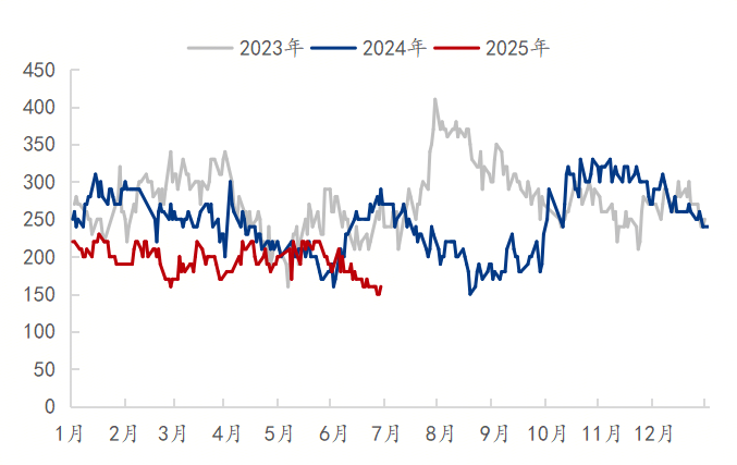 Mysteel参考丨2025年上半年全国热轧带钢市场运行解读及后期展望(图7)