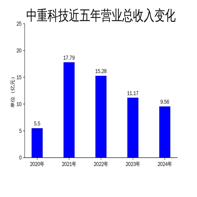 中重科技2024年财报：净利润暴跌69%海外市场成救命稻草(图1)
