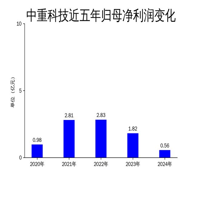 中重科技2024年财报：净利润暴跌69%海外市场成救命稻草(图2)