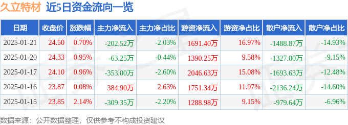 股票行情快报：久立特材（002318）1月21日主力资金净卖出20252万元(图1)