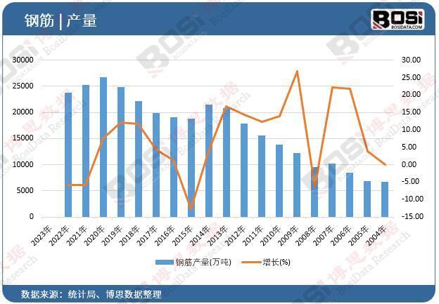 2004-2024年中国钢筋产量数据统计【图表】(图1)