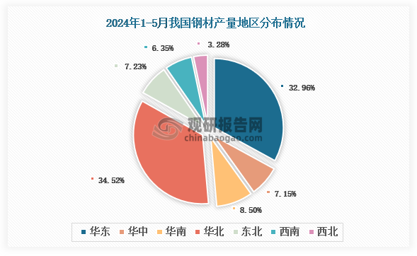 2024年1-5月我国钢材产量同比增长29%其中河北省产量占比229%(图2)