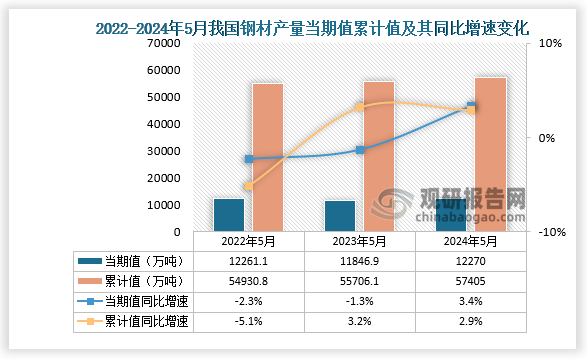 2024年1-5月我国钢材产量同比增长29%其中河北省产量占比229%(图1)