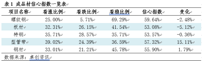 卓创资讯钢材信心指数：下周行业信心指数上涨（20240919）(图1)