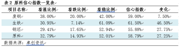 卓创资讯钢材信心指数：下周行业信心指数上涨（20240919）(图2)