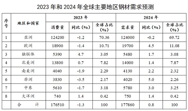 2024年中国和全球能源等行业钢材需求或将呈增长态势(图2)
