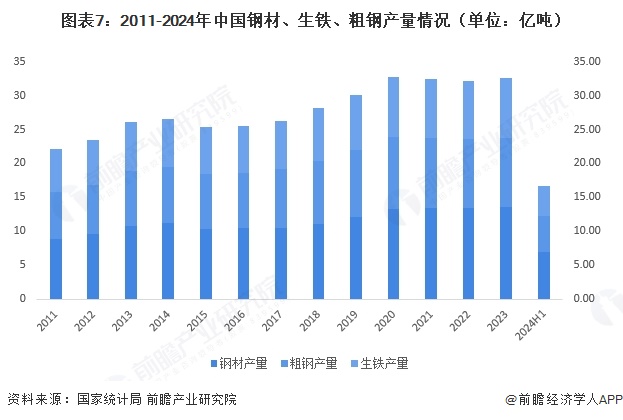 预见2024：《2024年中国钢铁行业全景图谱》（附市场现状、竞争格局和发展趋势等）(图7)