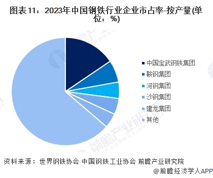 预见2024：《2024年中国钢铁行业全景图谱》（附市场现状、竞争格局和发展趋势等）(图11)