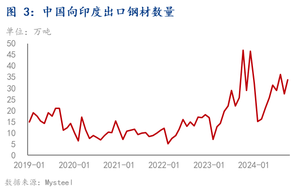 2024年印度钢铁市场热点回顾(图3)