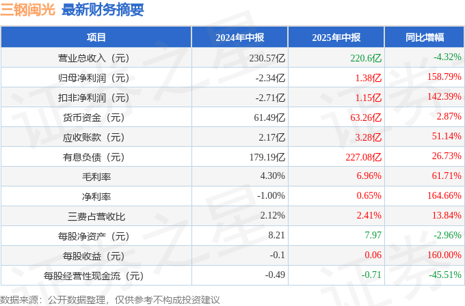 三钢闽光（002110）2025年中报简析：净利润同比增长15879%短期债务压力上升(图1)