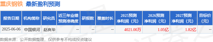 中国银河：给予重庆钢铁增持评级(图1)