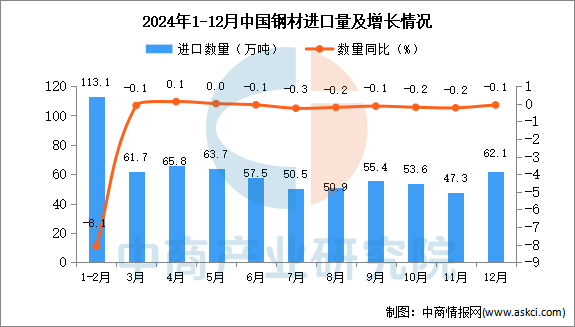 2024年12月中国钢材进口数据统计分析：进口量小幅下降(图1)
