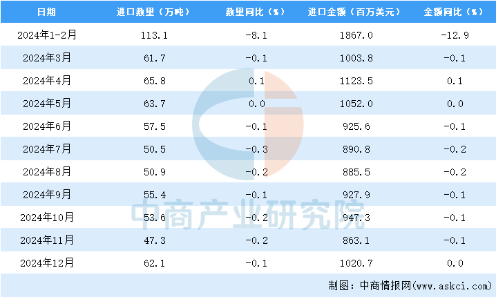 2024年12月中国钢材进口数据统计分析：进口量小幅下降(图3)