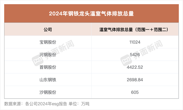 八大钢铁龙头ESG报告发布：华菱钢铁、建龙集团核心指标披露不足ESG信披洞察(图1)