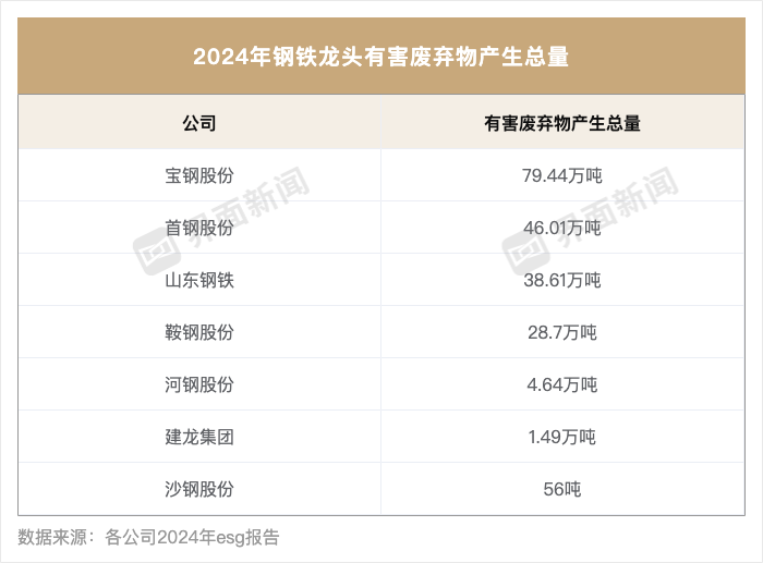 八大钢铁龙头ESG报告发布：华菱钢铁、建龙集团核心指标披露不足ESG信披洞察(图3)