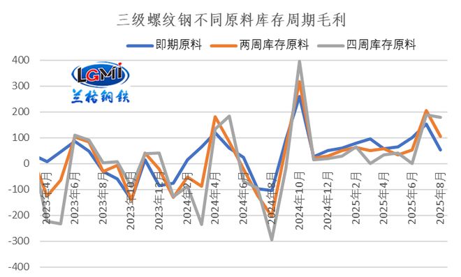 九月份钢企盈利将明显收缩(图2)