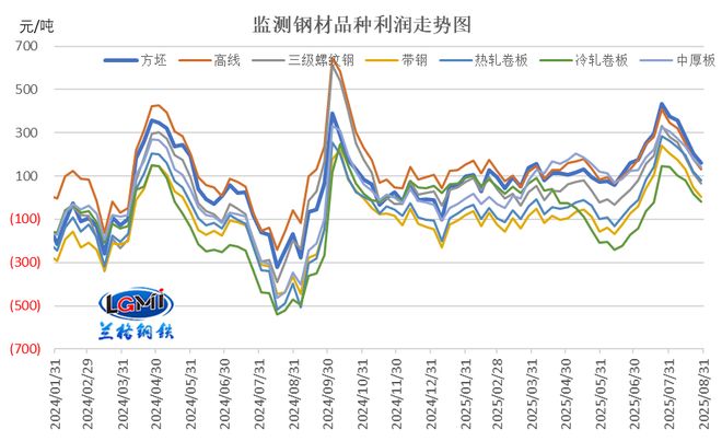九月份钢企盈利将明显收缩(图3)