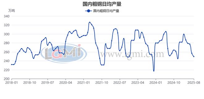 九月份粗钢日产或将维持低位(图1)