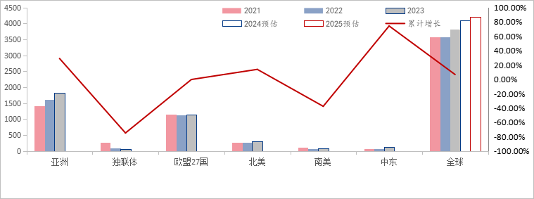 Mysteel：逆全球化趋势下全球钢管流向分析(图3)