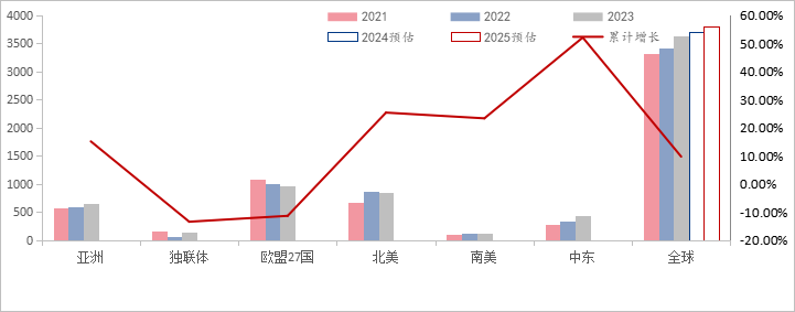 Mysteel：逆全球化趋势下全球钢管流向分析(图2)
