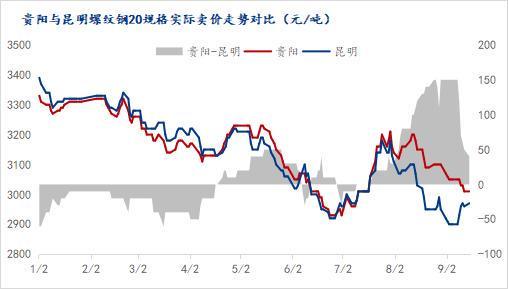 Mysteel：贵阳建材库存一月暴增84%钢价“高台跳水”重返西南洼地(图1)