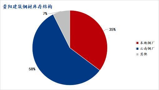 Mysteel：贵阳建材库存一月暴增84%钢价“高台跳水”重返西南洼地(图2)