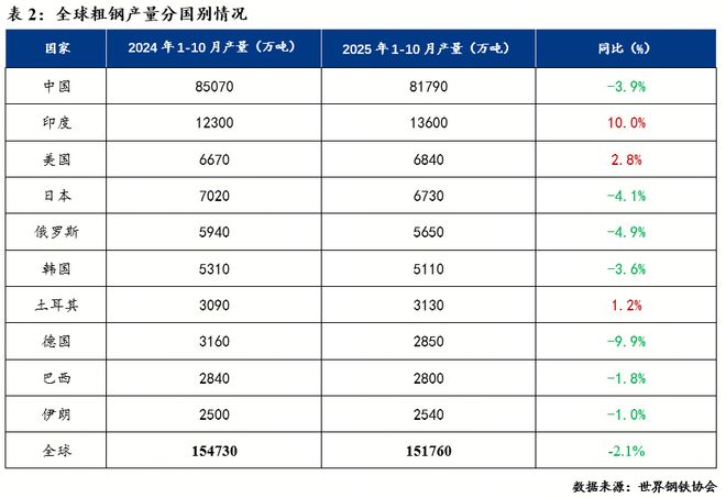 Mysteel：全球粗钢产量区域变化趋势及分析(图2)