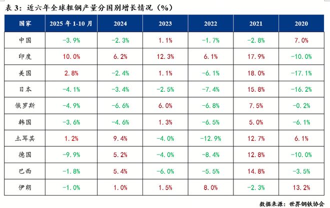Mysteel：全球粗钢产量区域变化趋势及分析(图3)