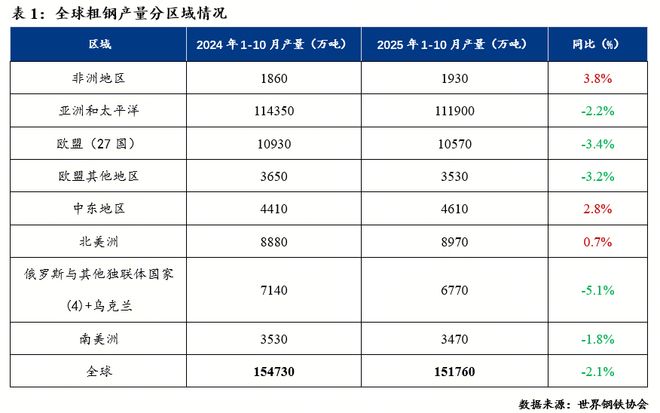 Mysteel：全球粗钢产量区域变化趋势及分析(图1)
