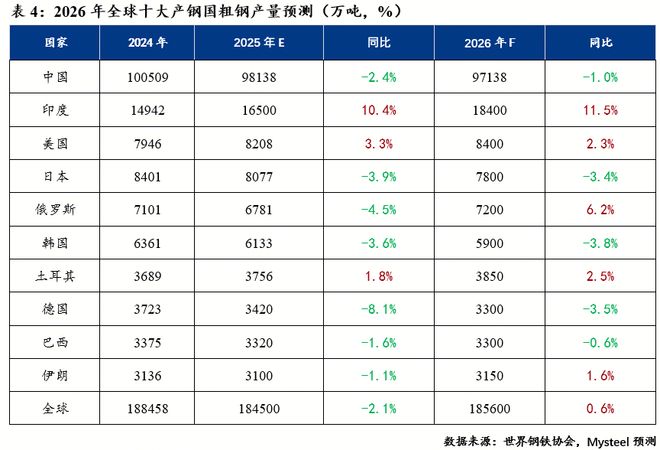 Mysteel：全球粗钢产量区域变化趋势及分析(图4)