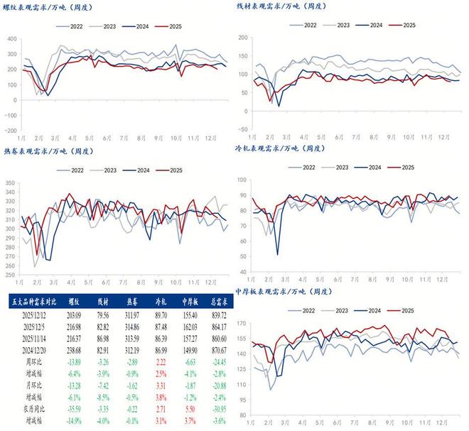 Mysteel聚焦钢铁产业数据（2025年12月11日）—五大品种钢材供需双弱库存维持去化(图5)