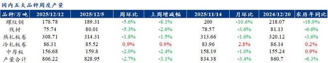 Mysteel聚焦钢铁产业数据（2025年12月11日）—五大品种钢材供需双弱库存维持去化(图1)