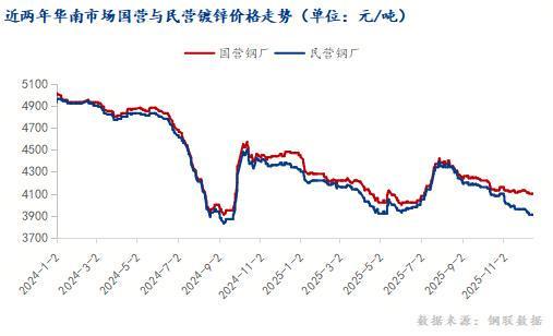 Mysteel：华南市场冷轧及镀锌板卷2025年回顾及2026年展望(图2)