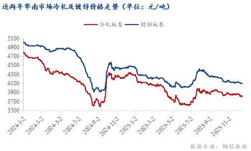 Mysteel：华南市场冷轧及镀锌板卷2025年回顾及2026年展望(图1)