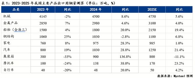 Mysteel：2026年钢铁间接出口预测(图2)
