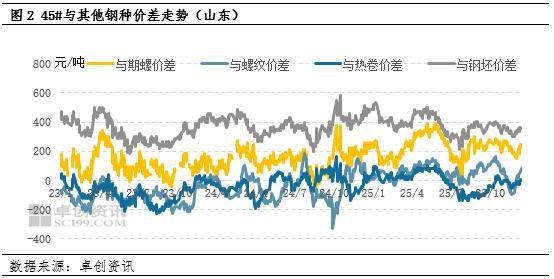 重塑与修复：2025年中国优特钢市场的价差收敛与利润格局演变(图2)